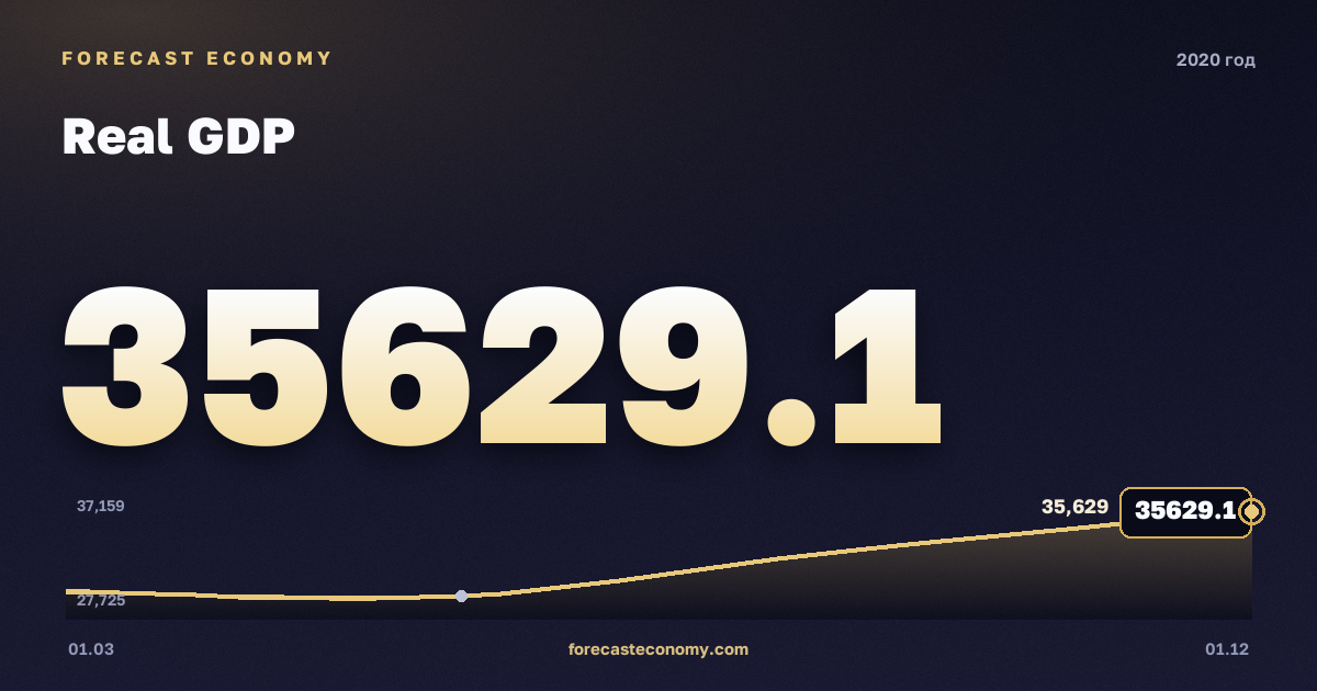ВВП реальный в 2020 году — график, итог за год (сумма) 127 261,7 млрд руб., источник Росстат