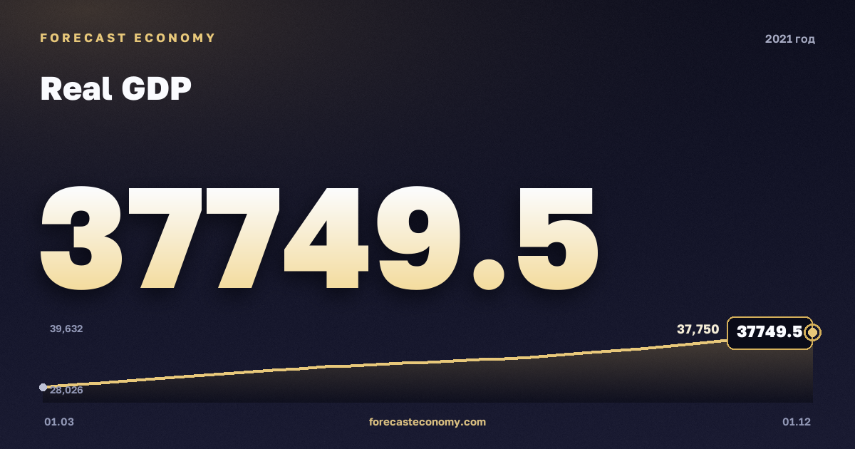 ВВП реальный в 2021 году — график, итог за год (сумма) 134 727,5 млрд руб., источник Росстат