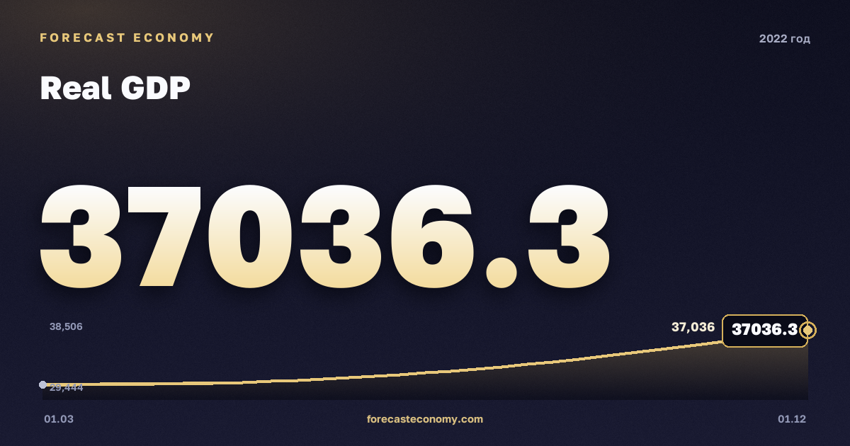 ВВП реальный в 2022 году — график, итог за год (сумма) 132 793,7 млрд руб., источник Росстат