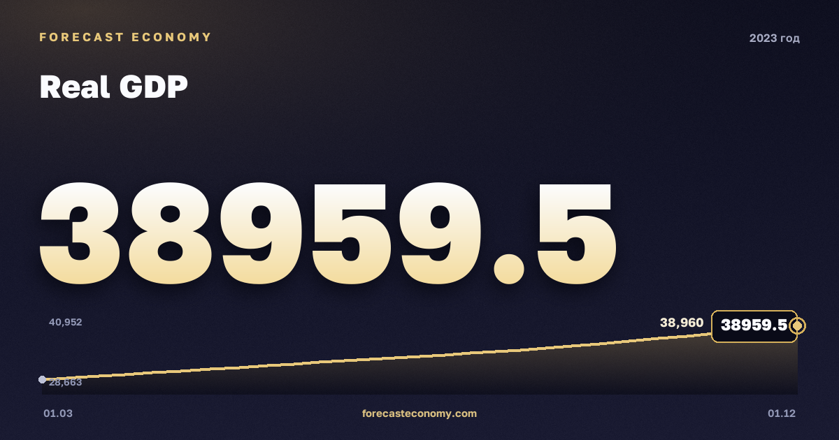 ВВП реальный в 2023 году — график, итог за год (сумма) 138 193,9 млрд руб., источник Росстат