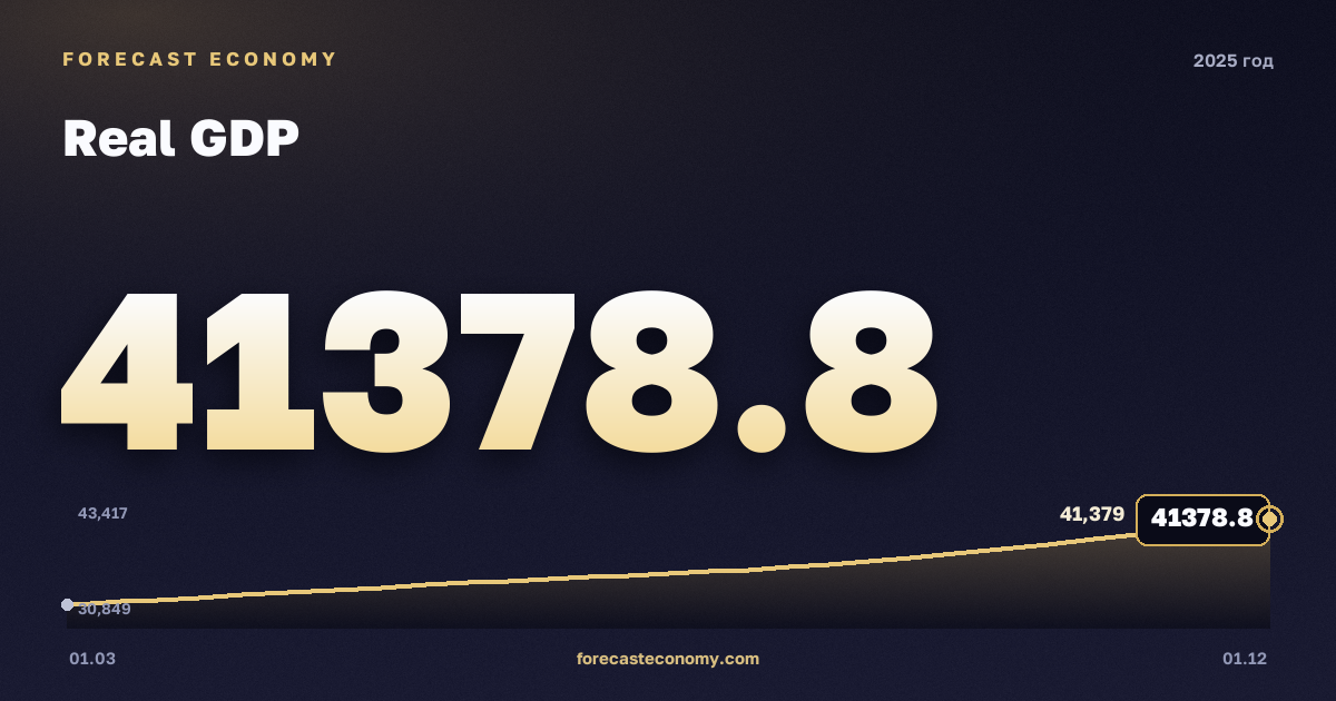 ВВП реальный в 2025 году — график, итог за год (сумма) 146 447 млрд руб., источник Росстат