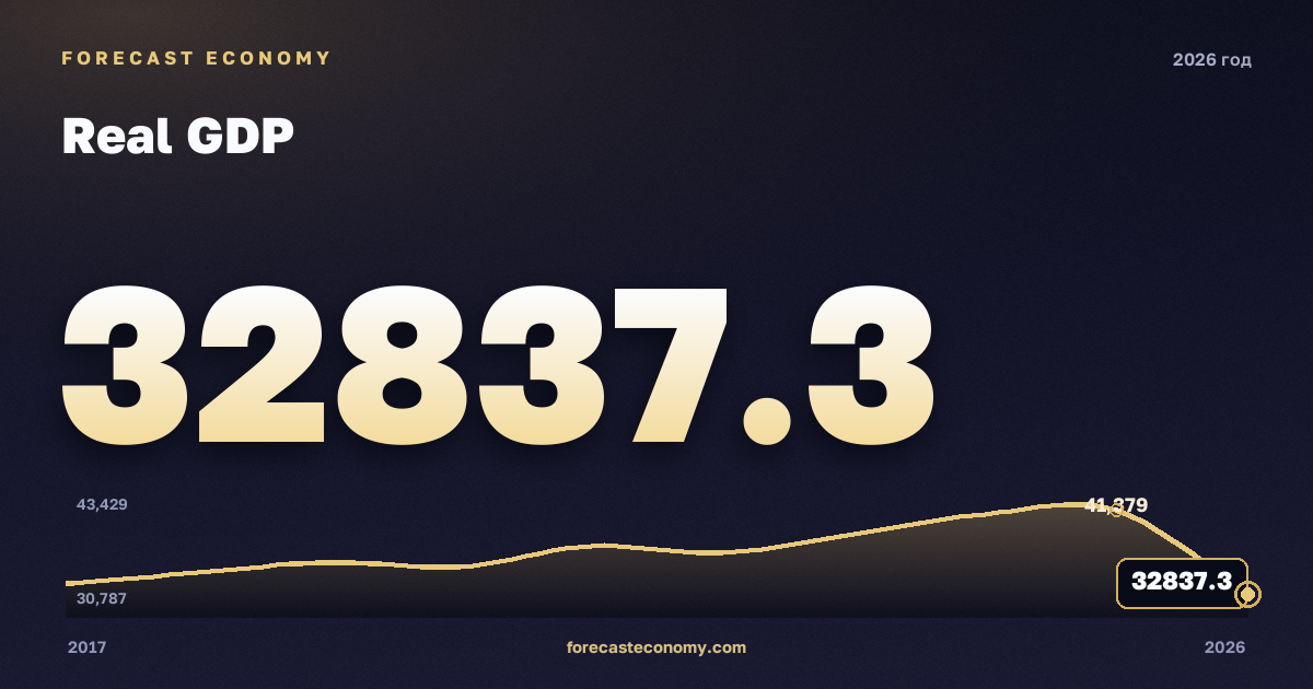 ВВП реальный в 2026 году — график соседних лет, значение (на 1 марта 2026) 32 837,3 млрд руб., источник Росстат