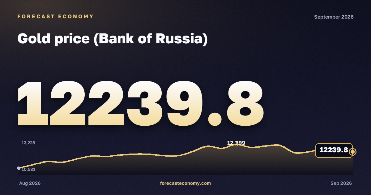 Gold price today — chart, latest value 12,574.32 RUB/g, source Bank of Russia