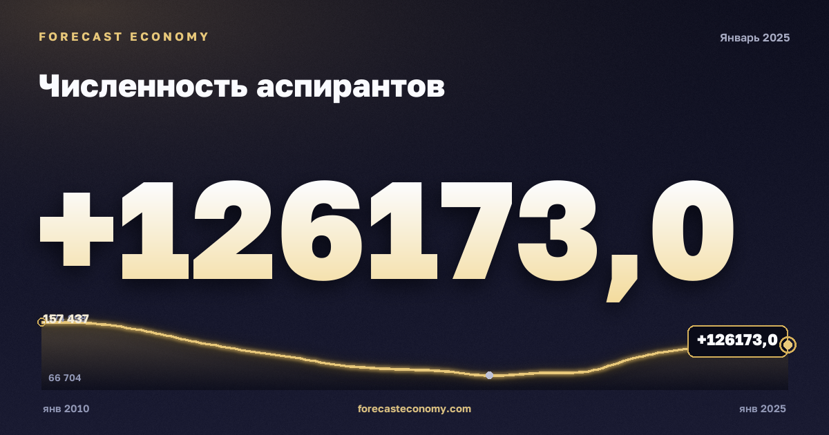 Численность аспирантов — график динамики, последнее значение 126 173 чел., источник Росстат