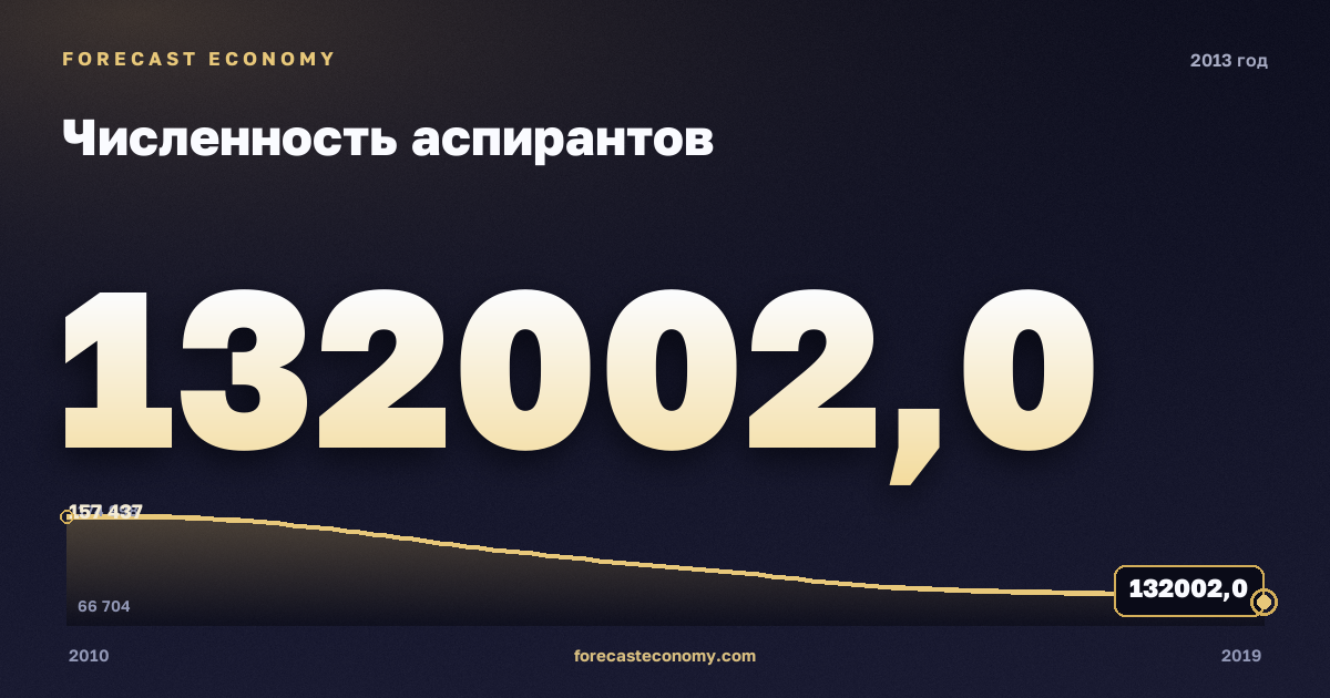 Численность аспирантов в 2013 году — график соседних лет, годовое значение 132 002 чел., источник Росстат