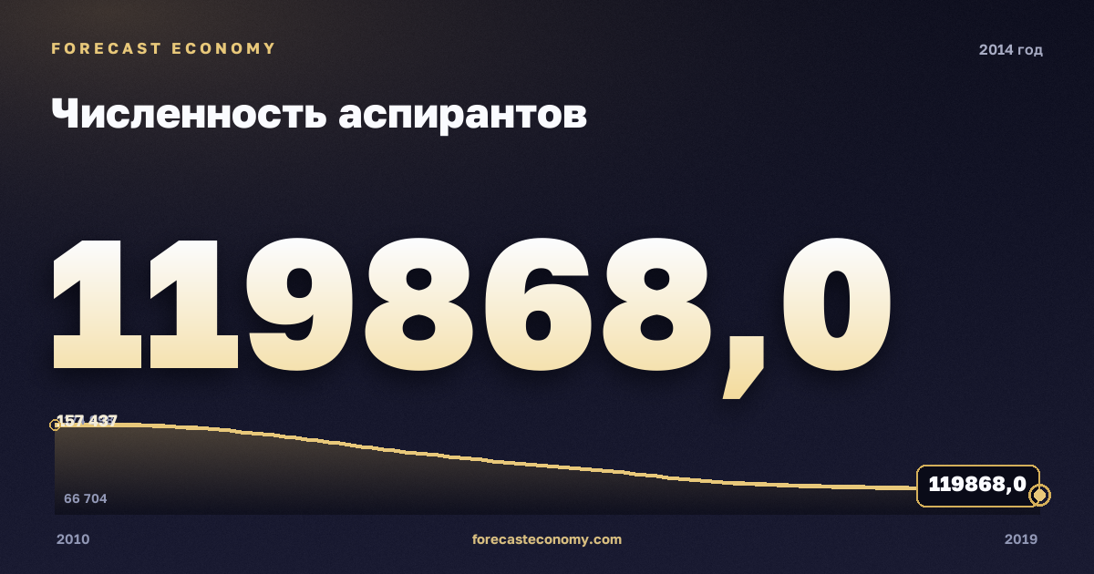 Численность аспирантов в 2014 году — график соседних лет, годовое значение 119 868 чел., источник Росстат