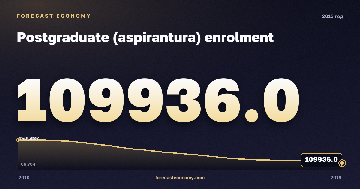 Численность аспирантов в 2015 году — график соседних лет, годовое значение 109 936 чел., источник Росстат