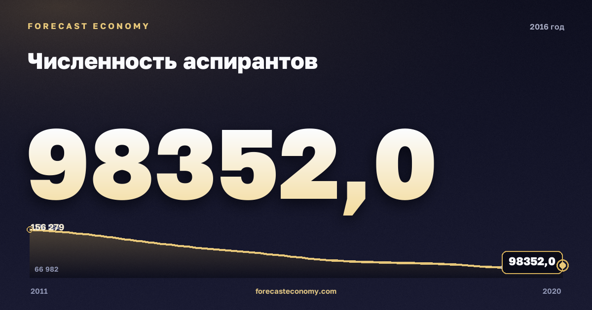 Численность аспирантов в 2016 году — график соседних лет, годовое значение 98 352 чел., источник Росстат