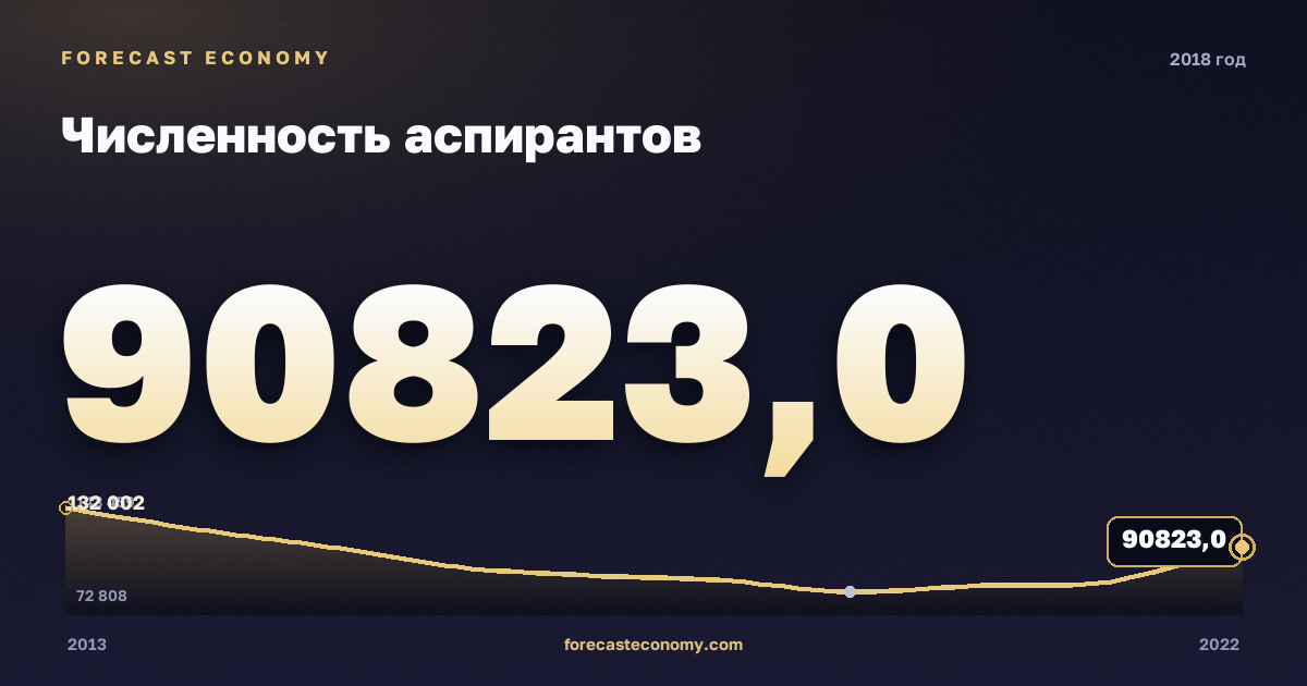Численность аспирантов в 2018 году — график соседних лет, годовое значение 90 823 чел., источник Росстат