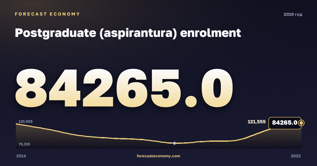 Численность аспирантов в 2019 году — график соседних лет, годовое значение 84 265 чел., источник Росстат