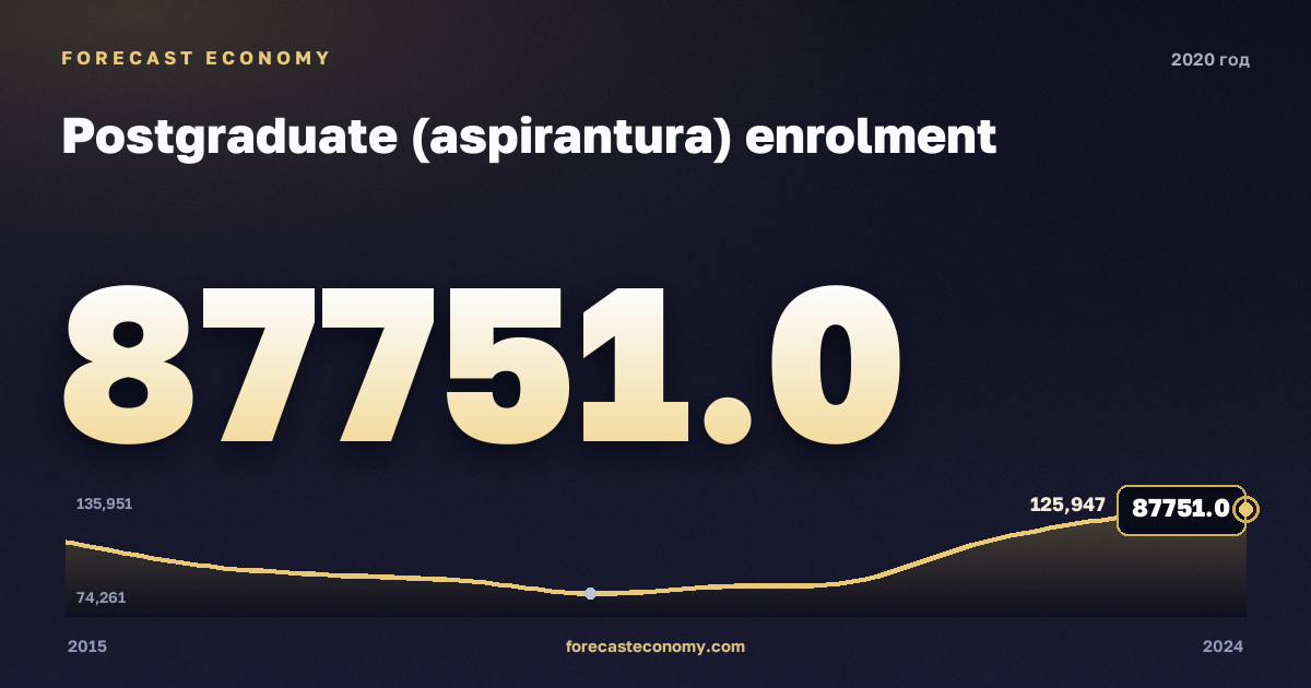 Численность аспирантов в 2020 году — график соседних лет, годовое значение 87 751 чел., источник Росстат
