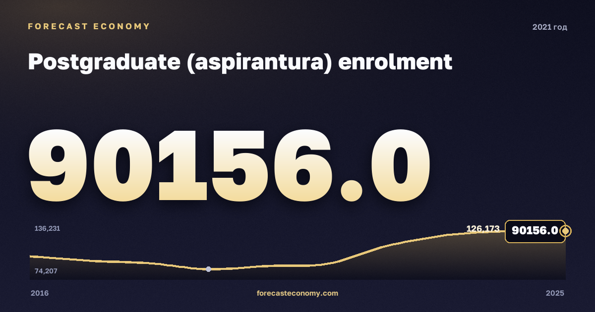 Численность аспирантов в 2021 году — график соседних лет, годовое значение 90 156 чел., источник Росстат