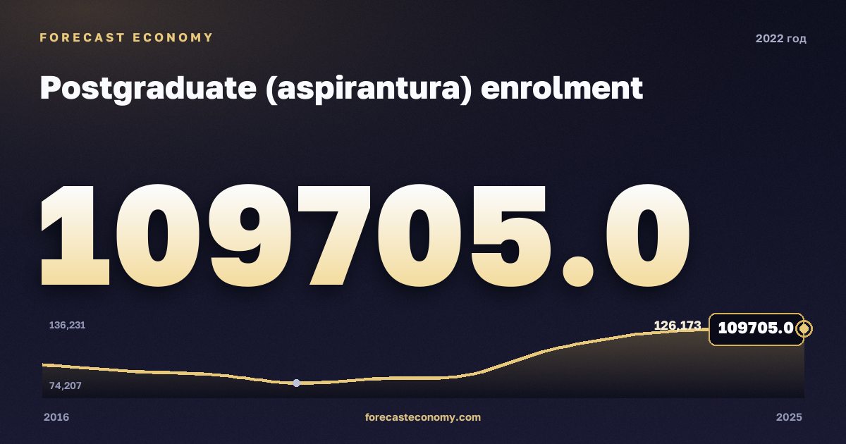 Численность аспирантов в 2022 году — график соседних лет, годовое значение 109 705 чел., источник Росстат