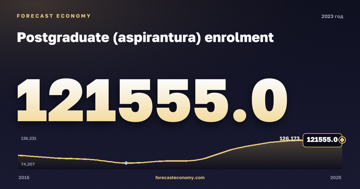 Численность аспирантов в 2023 году — график соседних лет, годовое значение 121 555 чел., источник Росстат
