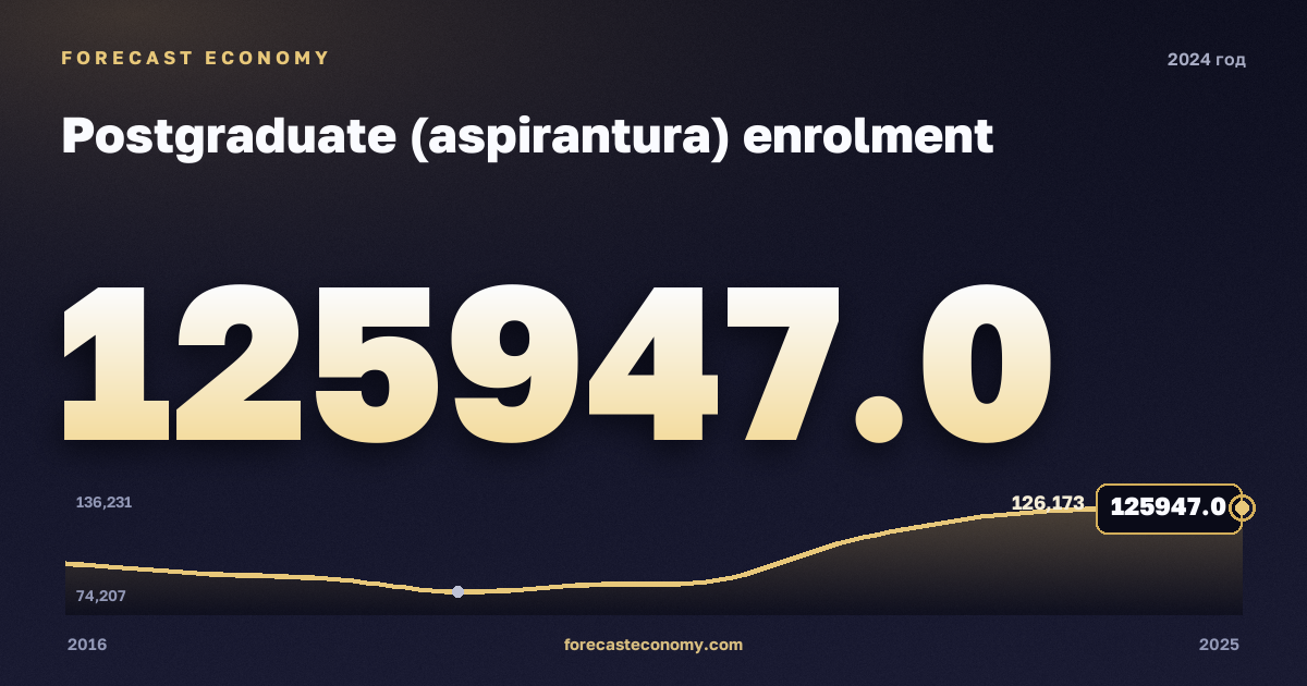 Численность аспирантов в 2024 году — график соседних лет, годовое значение 125 947 чел., источник Росстат