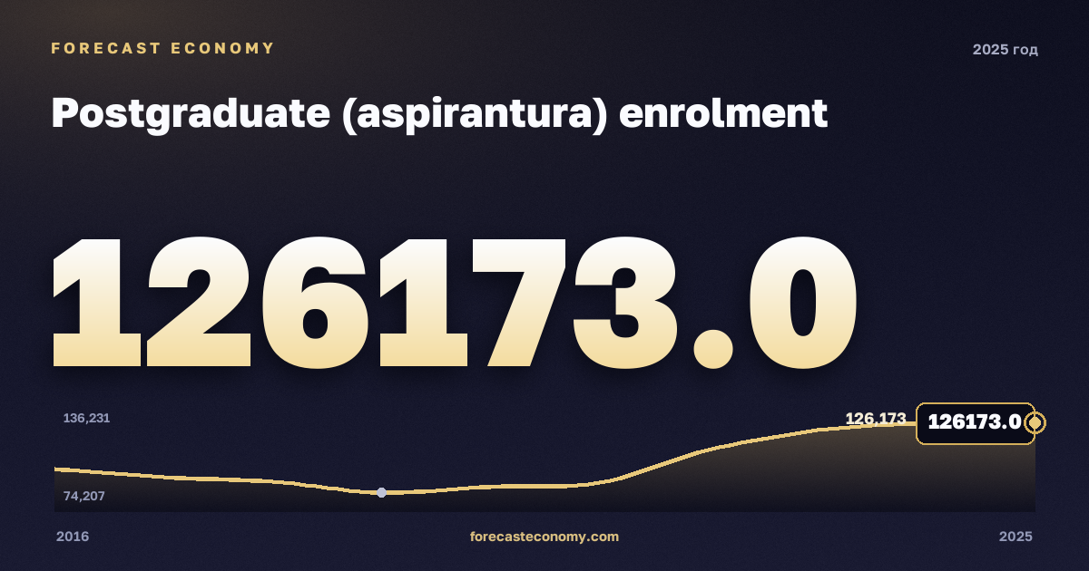 Численность аспирантов в 2025 году — график соседних лет, годовое значение 126 173 чел., источник Росстат
