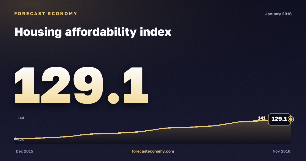 Housing affordability index in January 2016 — chart with the monthly value, source Rosstat