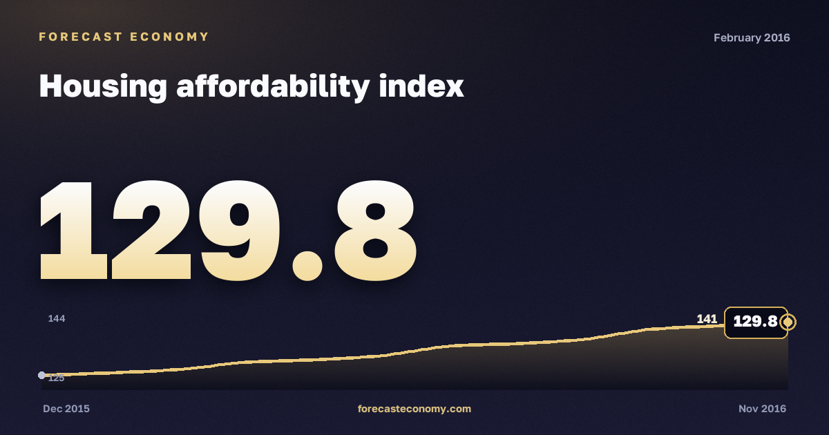 Housing affordability index in February 2016 — chart with the monthly value, source Rosstat