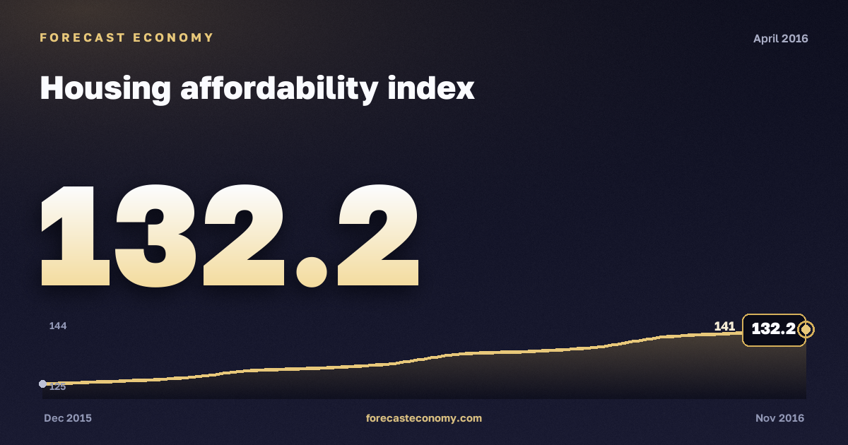 Housing affordability index in April 2016 — chart with the monthly value, source Rosstat
