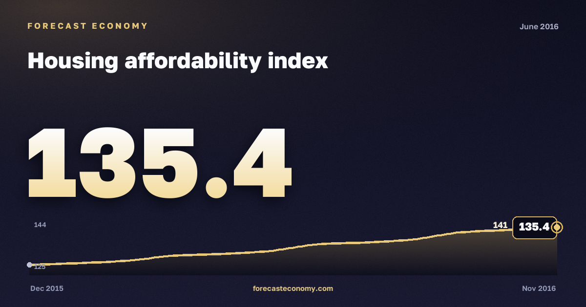 Housing affordability index in June 2016 — chart with the monthly value, source Rosstat