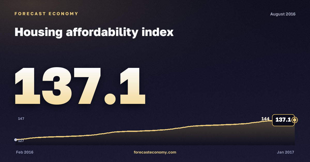 Housing affordability index in August 2016 — chart with the monthly value, source Rosstat