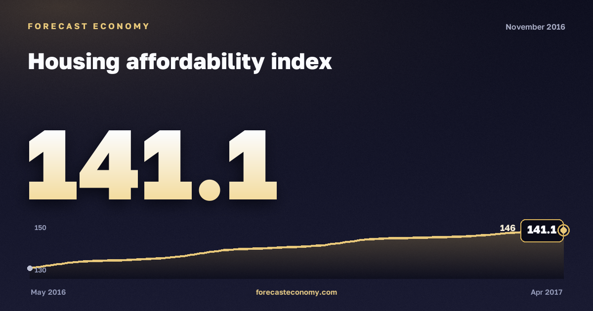 Housing affordability index in November 2016 — chart with the monthly value, source Rosstat