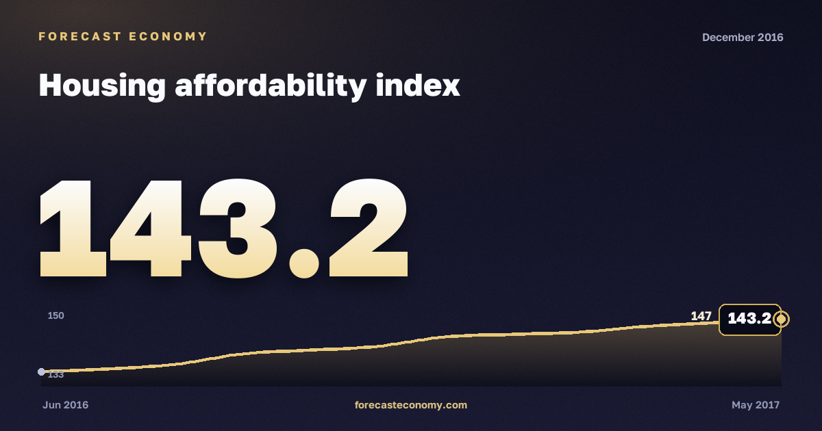 Housing affordability index in December 2016 — chart with the monthly value, source Rosstat
