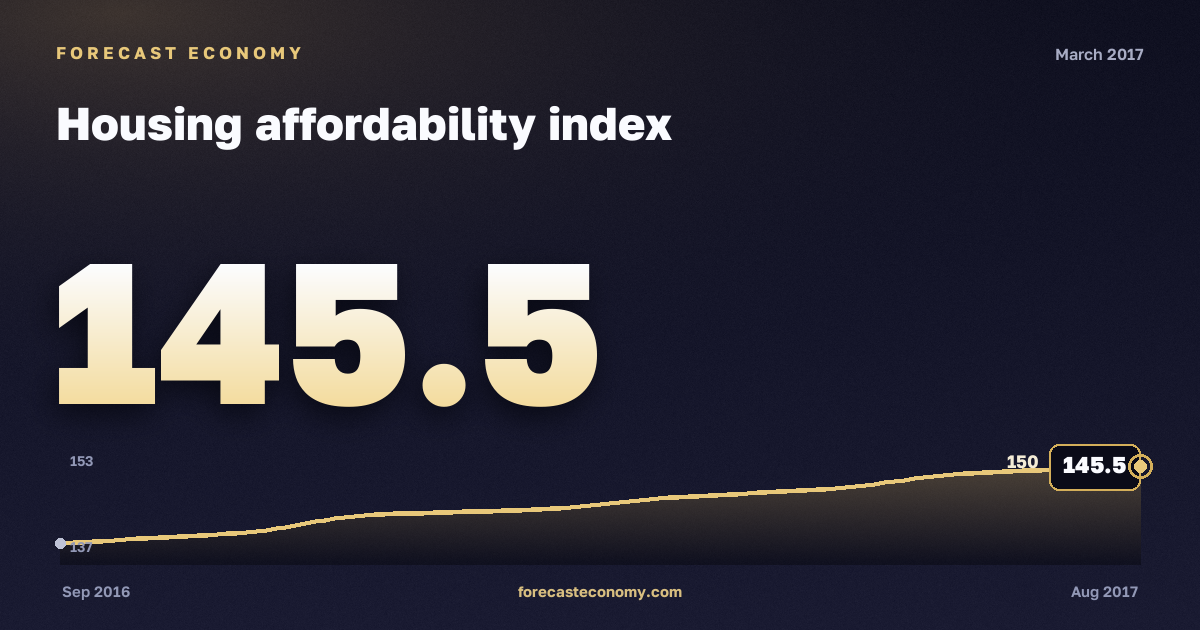 Housing affordability index in March 2017 — chart with the monthly value, source Rosstat