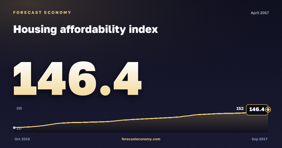Housing affordability index in April 2017 — chart with the monthly value, source Rosstat