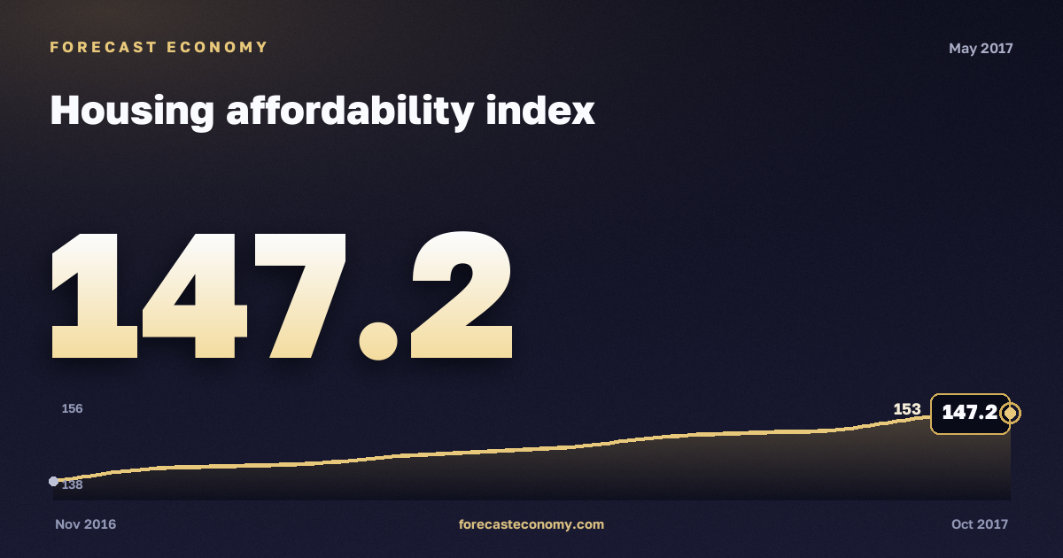 Housing affordability index in May 2017 — chart with the monthly value, source Rosstat