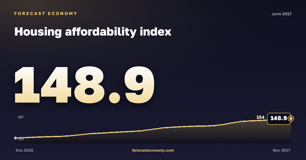 Housing affordability index in June 2017 — chart with the monthly value, source Rosstat
