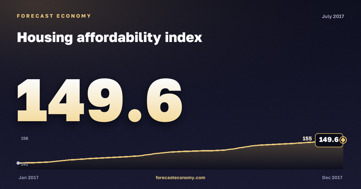 Housing affordability index in July 2017 — chart with the monthly value, source Rosstat