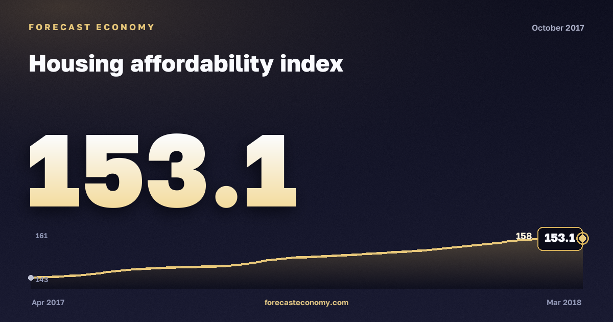 Housing affordability index in October 2017 — chart with the monthly value, source Rosstat