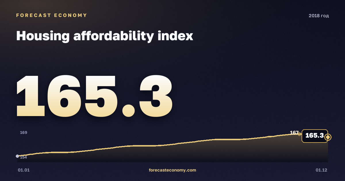Housing affordability index in 2018 — chart, Annual average 162.09 index, source Rosstat