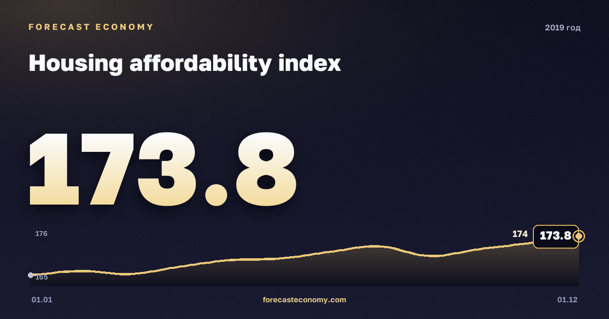 Индекс доступности жилья в 2019 году — график, среднее за год 169,76 индекс, источник Росстат