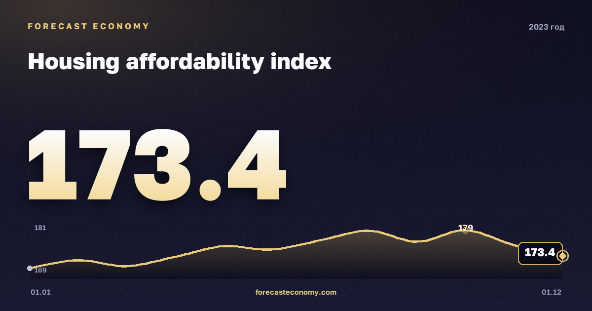 Housing affordability index in 2023 — chart, Annual average 174.75 index, source Rosstat