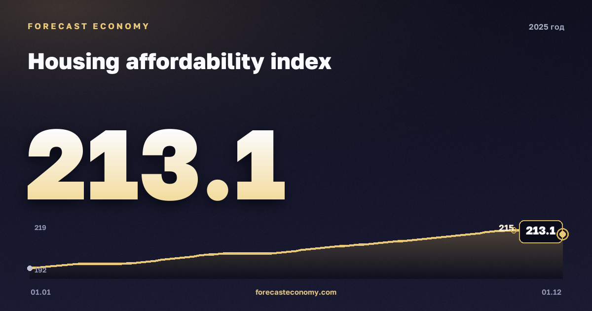 Housing affordability index in 2025 — chart, Annual average 205.74 index, source Rosstat