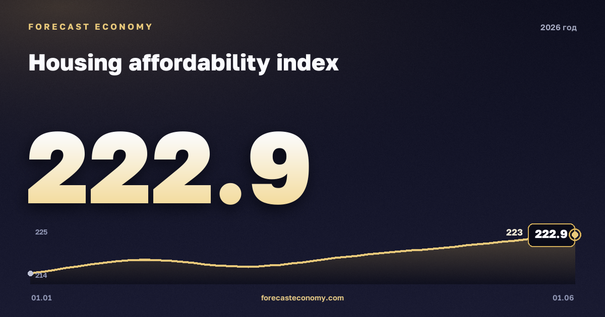 Housing affordability index in 2026 — chart, Annual average (as of 1 May 2026) 218.15 index, source Rosstat