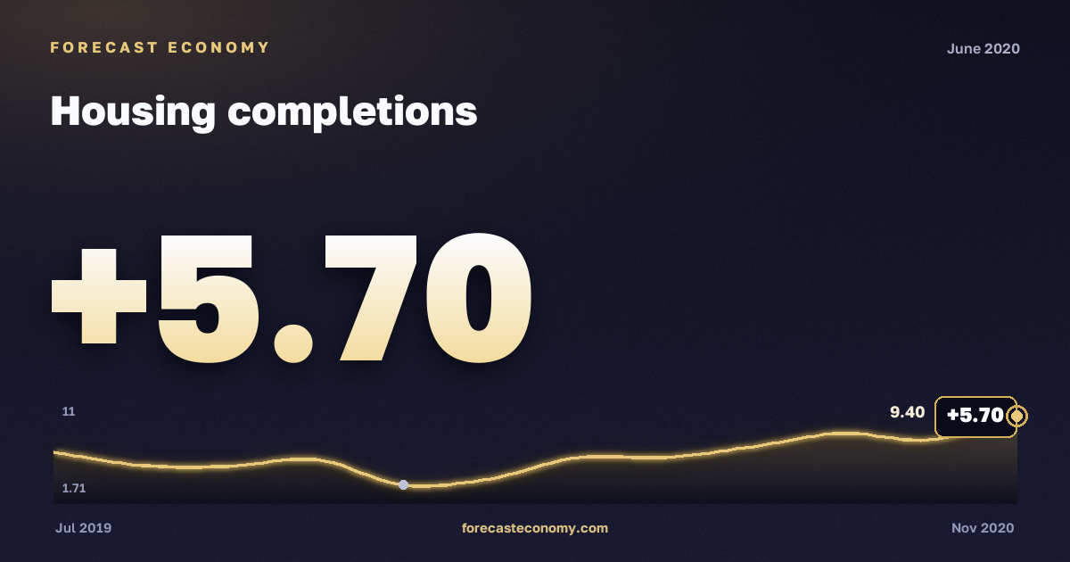 Housing completions in June 2020 — chart with the monthly value, source Rosstat