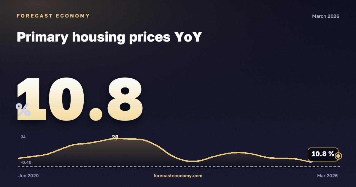 Primary housing prices YoY — dynamics chart, latest value 10.77 %, source Rosstat