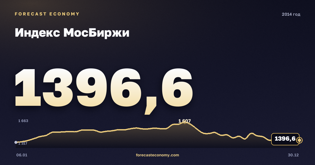 Индекс МосБиржи в 2014 году — график, среднее за год 1 428,95 пунктов, источник Московская биржа