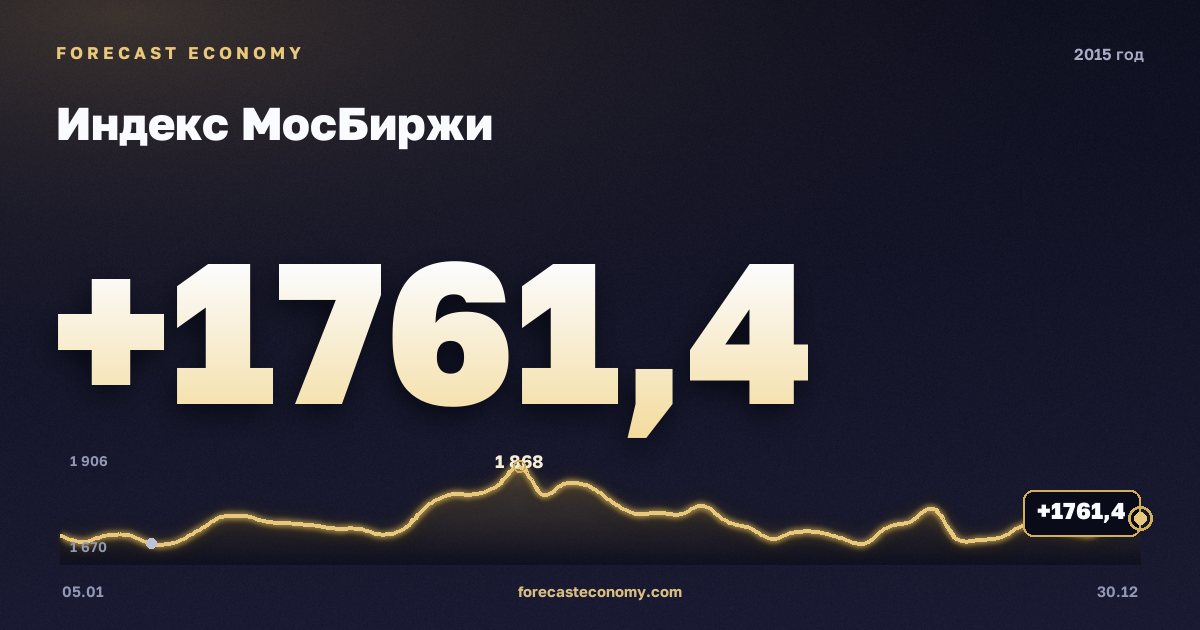 Индекс МосБиржи в 2015 году — график, среднее за год 1 685,25 пунктов, источник Московская биржа