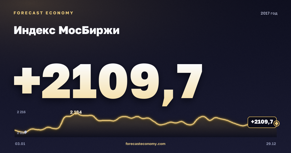 Индекс МосБиржи в 2017 году — график, среднее за год 2 039,63 пунктов, источник Московская биржа