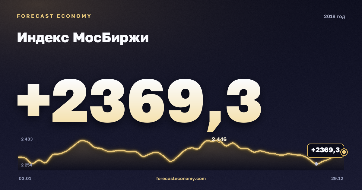 Индекс МосБиржи в 2018 году — график, среднее за год 2 314,44 пунктов, источник Московская биржа