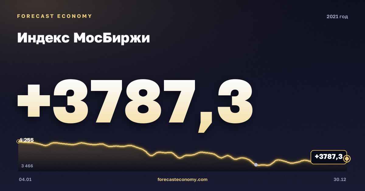 Индекс МосБиржи в 2021 году — график, среднее за год 3 762,93 пунктов, источник Московская биржа