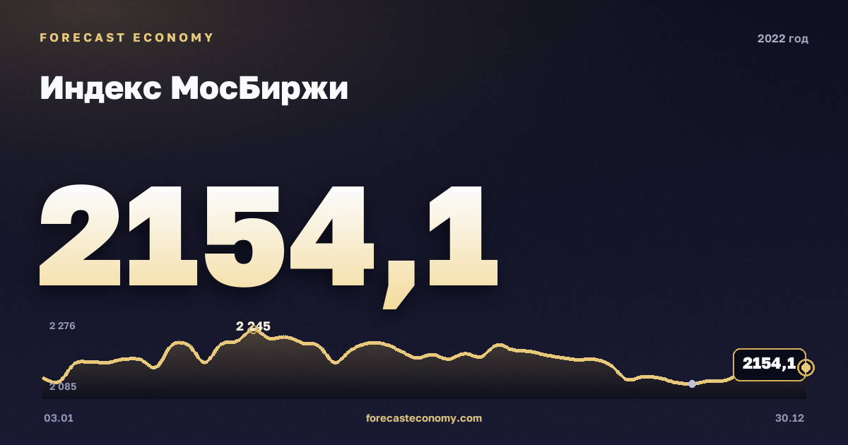 Индекс МосБиржи в 2022 году — график, среднее за год 2 452,21 пунктов, источник Московская биржа