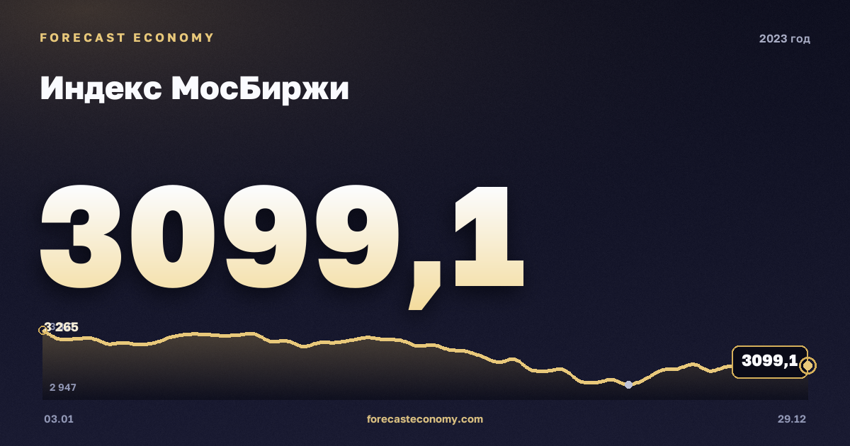 Индекс МосБиржи в 2023 году — график, среднее за год 2 791,41 пунктов, источник Московская биржа