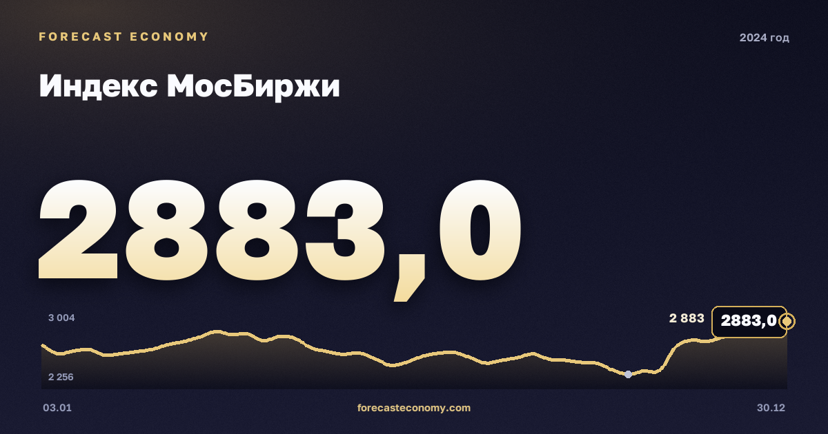 Индекс МосБиржи в 2024 году — график, среднее за год 3 012,55 пунктов, источник Московская биржа