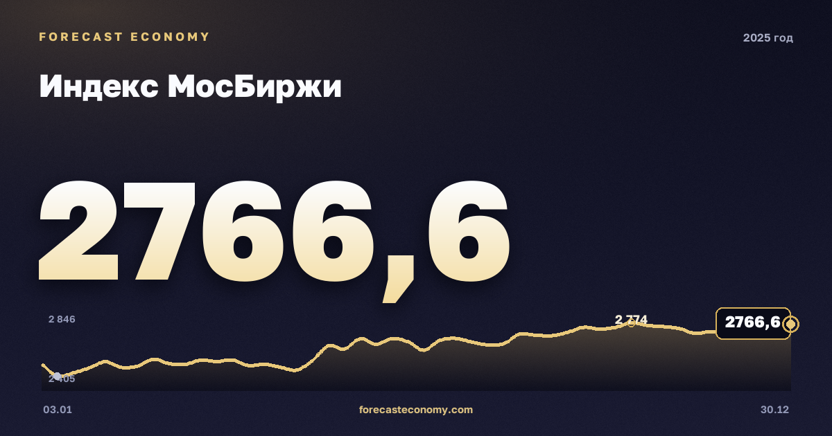 Индекс МосБиржи в 2025 году — график, среднее за год 2 837,6 пунктов, источник Московская биржа