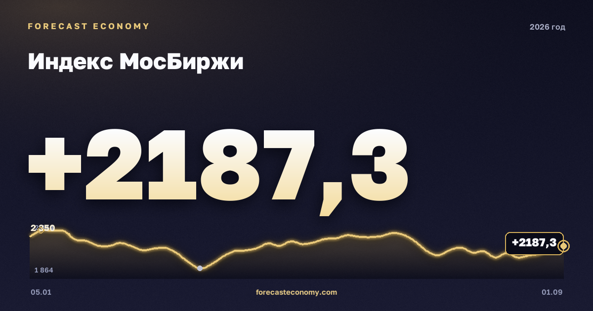 Индекс МосБиржи в 2026 году — график, среднее за год (на 1 сентября 2026) 2 557,91 пунктов, источник Московская биржа